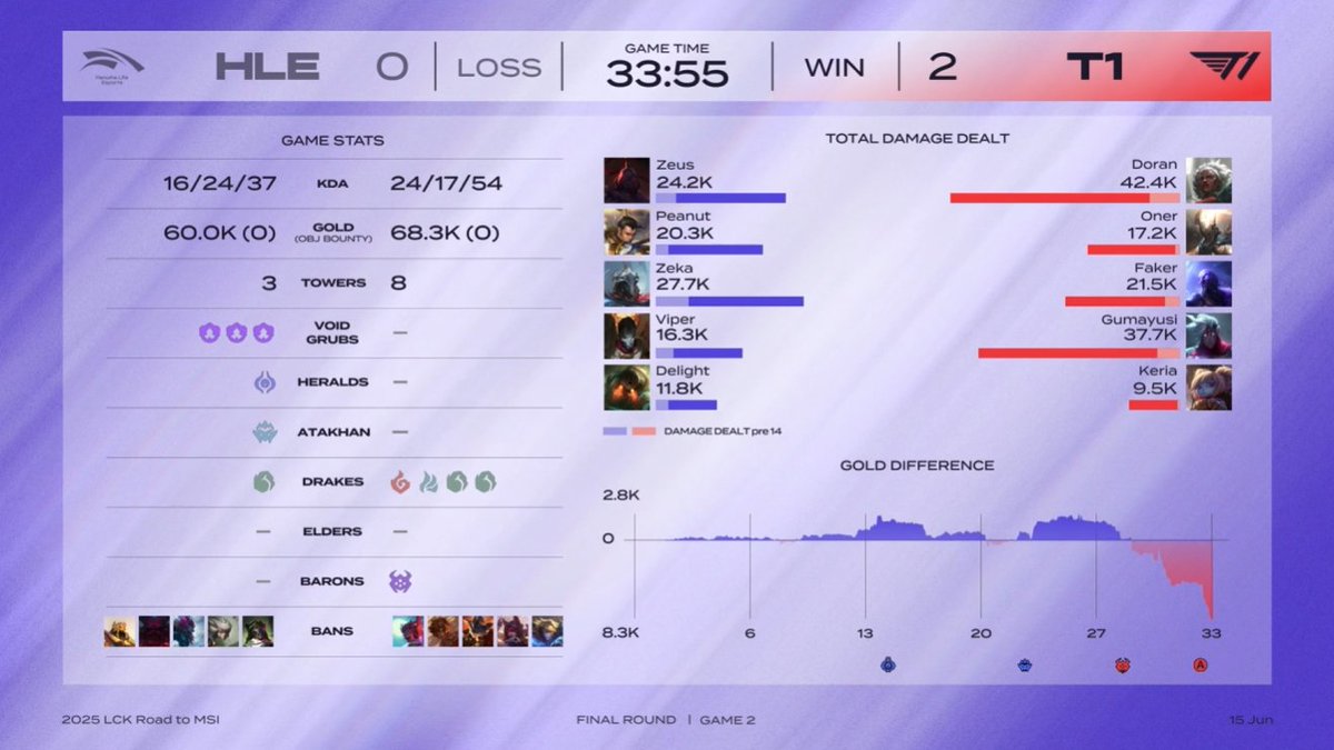 lolesports's tweet photo. Doran Masterclass #LCK https://t.co/DX3OQMWA28