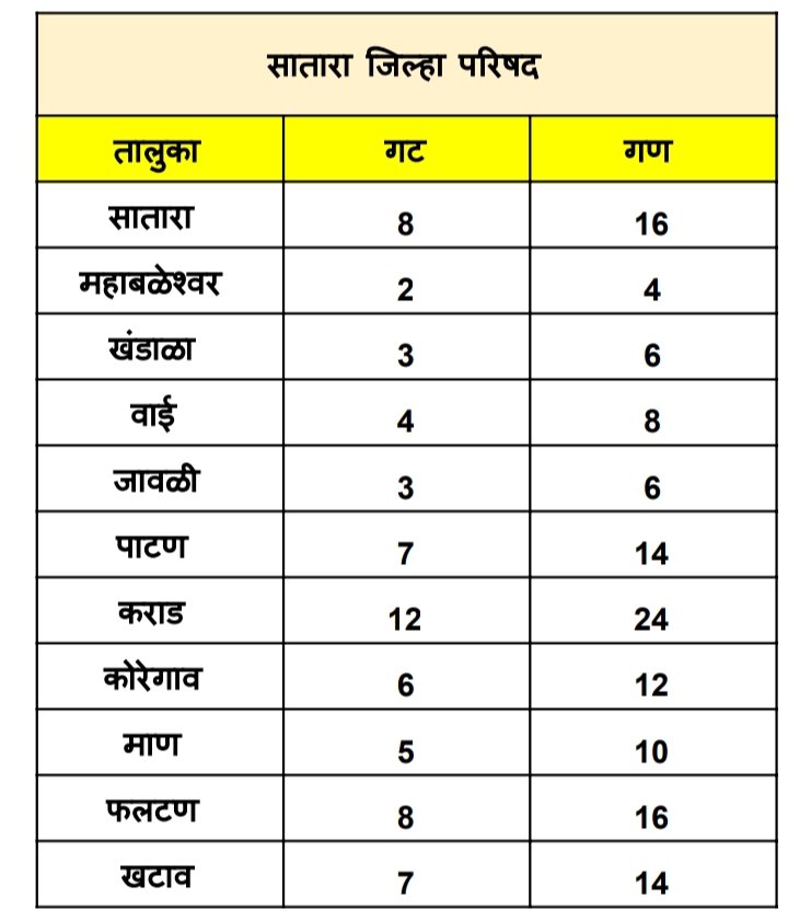 Political_cafe1's tweet image. सातारा जिल्हा परिषदेच्या निवडणुकीसाठी 65 गट व 130 गण निश्चित. तालुकानिहाय गट व गण खालील प्रमाणे...

#आढावाजिल्हापरिषदेचा
#ZPElection