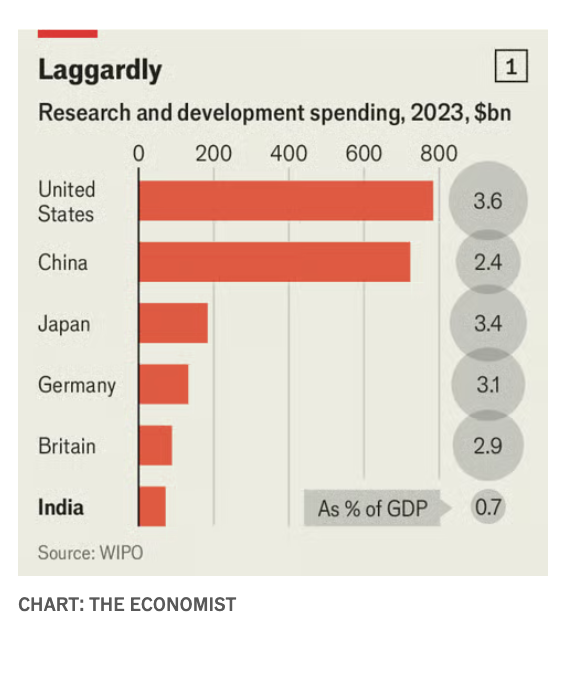 Milan Vaishnav (@milanv) on Twitter photo .<a href="/TheEconomist/">The Economist</a>: India spends $71bn a year on research and development, less than a tenth of America’s or China’s outlay. Its R&D intensity (spending as a share of GDP) is just 0.7%, compared with 3.6% in America and 2.4% in China. economist.com/asia/2025/06/1… .<a href="/TheEconomist/">The Economist</a>: India spends $71bn a year on research and development, less than a tenth of America’s or China’s outlay. Its R&D intensity (spending as a share of GDP) is just 0.7%, compared with 3.6% in America and 2.4% in China. economist.com/asia/2025/06/1…