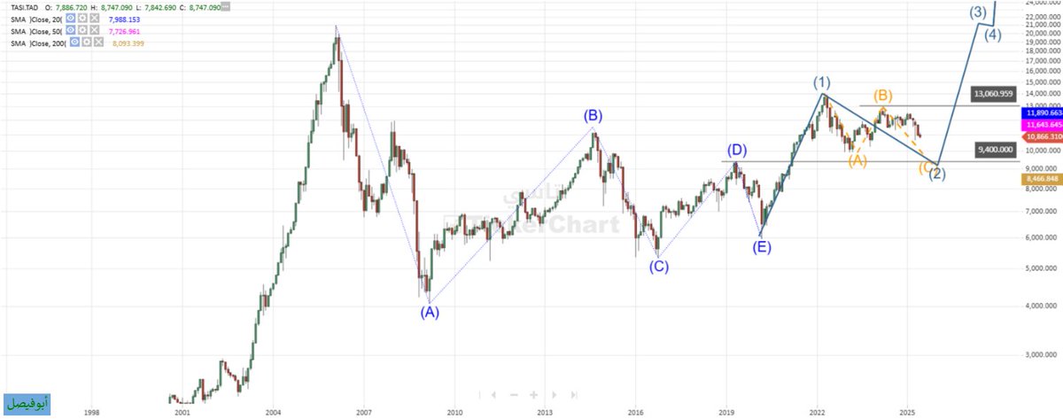 #السوق_السعودي #تاسي
هانت كل ماقربنا من 9400 يزداد القاع صلابة