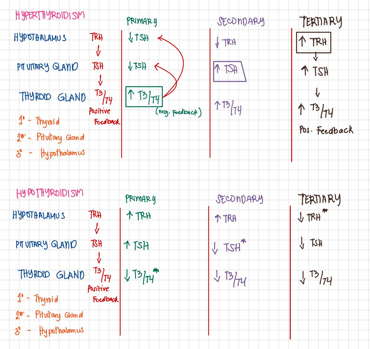 Hyperthyroidism VS Hypothyroidism 

(Ang kalat ng sulat pero memorize niyo pa rin to)