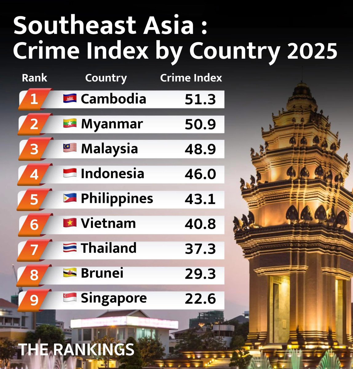 カンボジアは2025年の東南アジアで最も犯罪指数が高い

南東アジア:2025年国別犯罪指数
1 カンボジア 51.3
2 ミャンマー 50.9
3 マレーシア 48.9
4 インドネシア 46.0
5 フィリピン 43.1
6 ベトナム 40.8
7 タイ 37.3
8 ブルネイ 29.3
9シンガポール 22.6

Source: numbeo.com/crime/rankings…