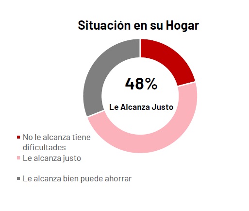 48% declara que sus ingresos le alcanzan lo justo. Vía @IPSOSenMexico