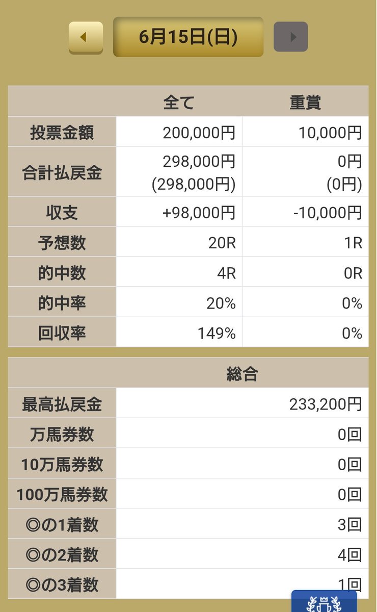 本日の競馬予想結果。
◎本命と☆穴馬の２頭出しのみ。
単勝◎ 4000円
馬連◎-☆ 2000円
ワイド◎-☆4000円
以上1レース計10000円をベタ買いした結果がこちら。
回収率149%で98000円のプラス。
