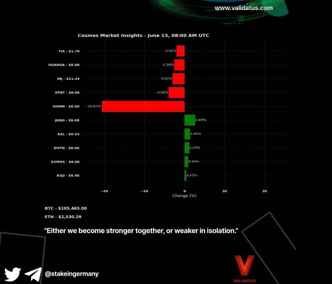 stakeingermany's tweet photo. Market Movers
Today's #market in the #CosmosEcosystem experienced notable losses with some moderate gains. $JUNO led with a modest gain of 2.69%. $SOMM saw a drop of -20.63%, making it the largest change of the day.
#Crypto #CosmosPerformance #Trendings #StakeInGermany
๐ https://t.co/awOX3O9E5d