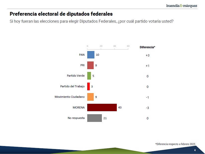 #Elecciones2027 Preferencias para diputados federales: PAN 10%, PRI 9%, PVEM 5%, PT 3%, MC 9%, MORENA 43%. Vía <a href="/buendiaymarquez/">Buendía & Márquez</a> rb.gy/yoooj5