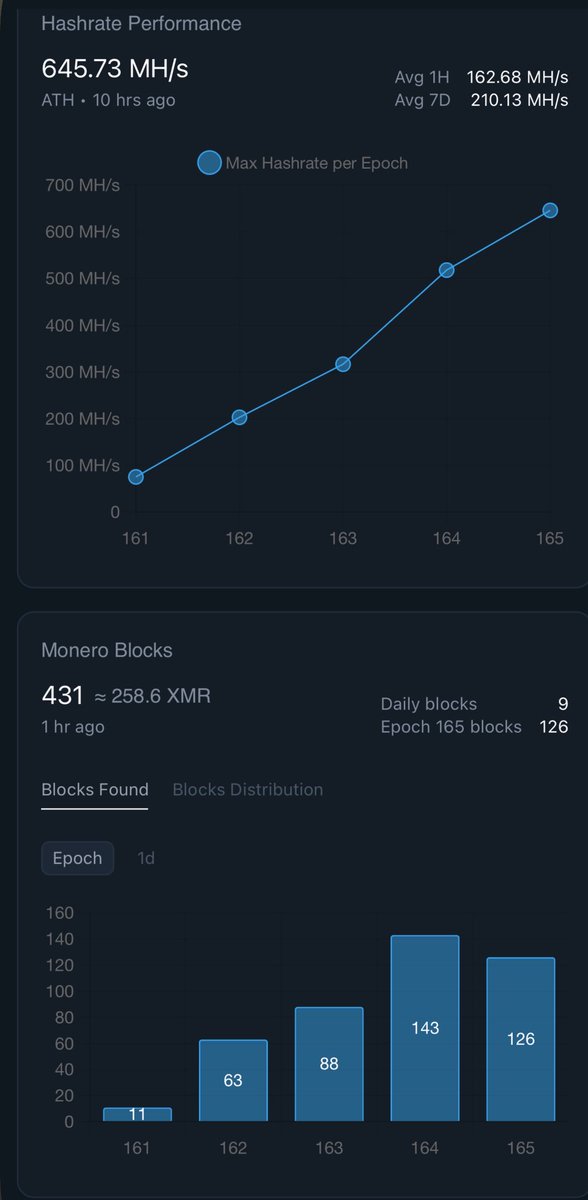 Monero Mining going crazy $Qubic

Imagine how crazy it will be after the algo change #Qubicwhatelse