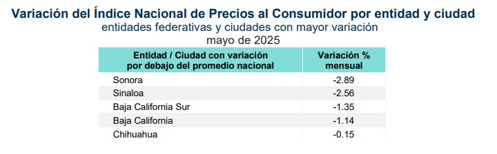 Estados con variación del #INPC mayo por debajo de la media nacional. Vía <a href="/INEGI_INFORMA/">INEGI INFORMA</a>