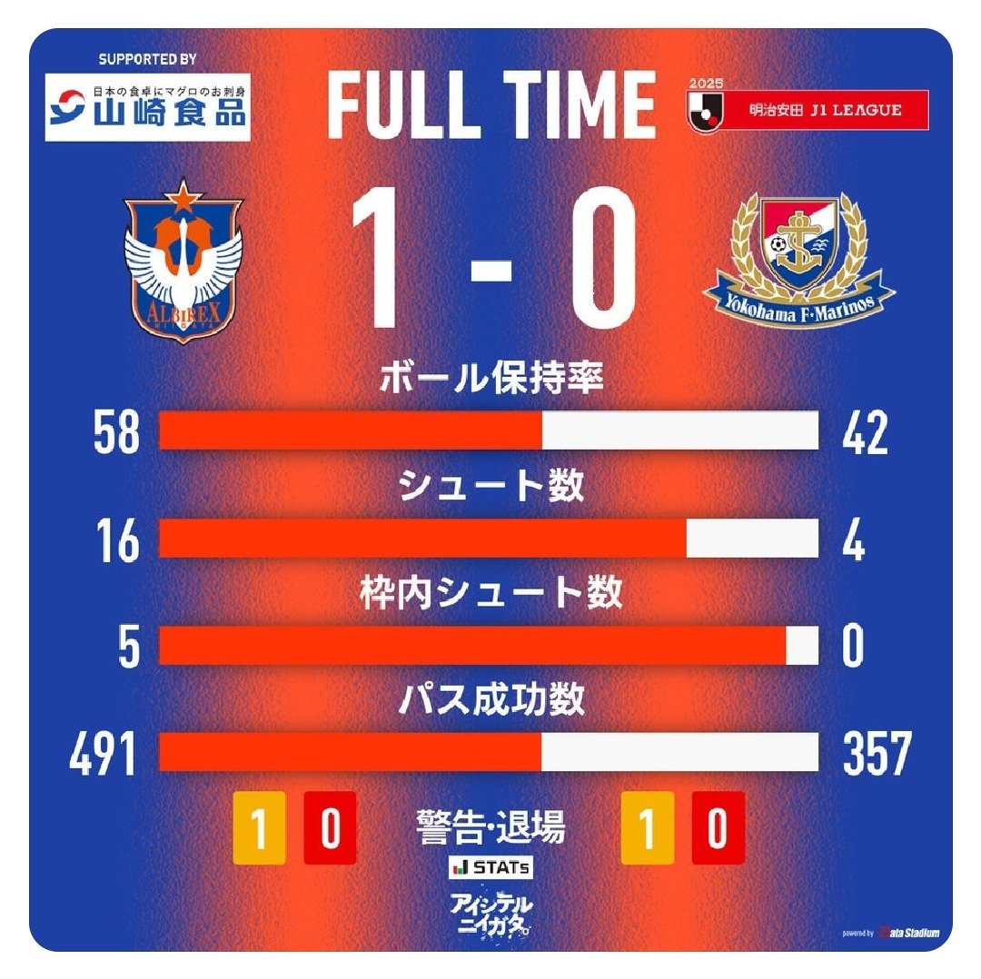 皆さま、本日もお疲れ様です👮
やりました勝ちました🙌🙌🙌
来週も勝てますように🙏