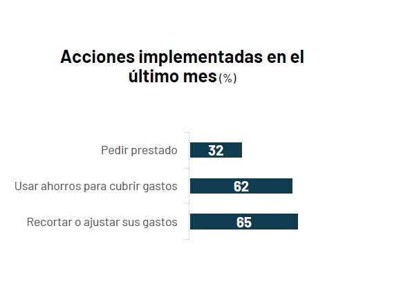 65% ha tenido que recortar sus gastos en el último mes. Vía @IPSOSenMexico