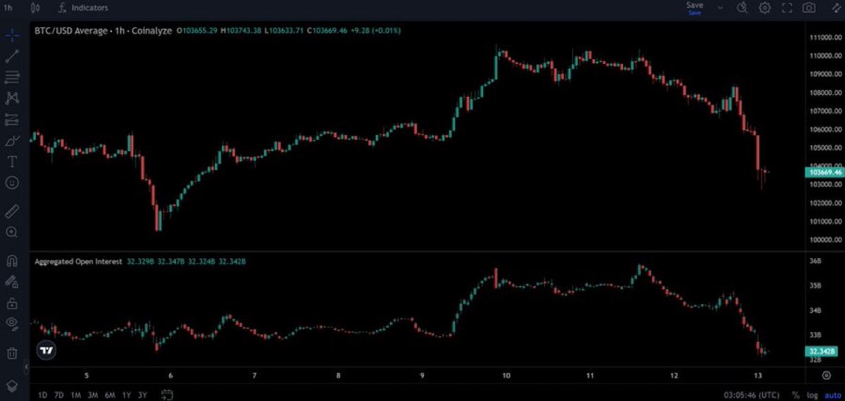 toroscrpyto's tweet photo. OI reset complete

Bullish https://t.co/XdaQVnQB27