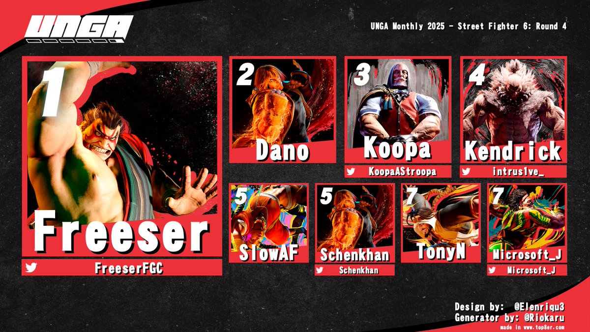 🏆CONGRATULATIONS🏆

🏆UNGA Monthly 2025 - Street Fighter 6: Round 4🏆

Huge shoutouts to the commentary team <a href="/NezsKillerQueen/">Nezs</a> and <a href="/ShunRandomSatsu/">Super Random II Turbo</a>  as well as our production team and TOs.
One final shoutout to all our players and anyone that tuned in to the stream!
