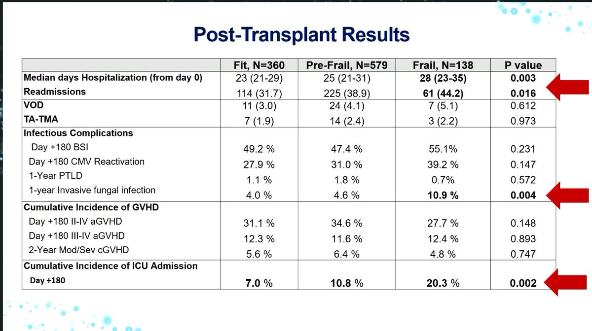 AML_Hub's tweet photo. CONGRESS | #EHA2025 | PRESENTATION
María Queralt Salas @QueraltSalas @hospitalclinic presents results from a prospective multicenter study which aimed to validate the HCT-FS as a reliable tool for stratifying adult candidates for allo-HSCT into fit, pre-frail, and frail categories, and confirm frailty as predictor for transplant outcomes.
The HCT-FS provided reliable measures of the frailty status of allo-HSCT candidates that are associated with transplant outcomes, including OS and NRM. 
Follow our live feed for more updates: https://t.co/tcinb5NXKv
#AMLsm #leusm #MedicalCongress