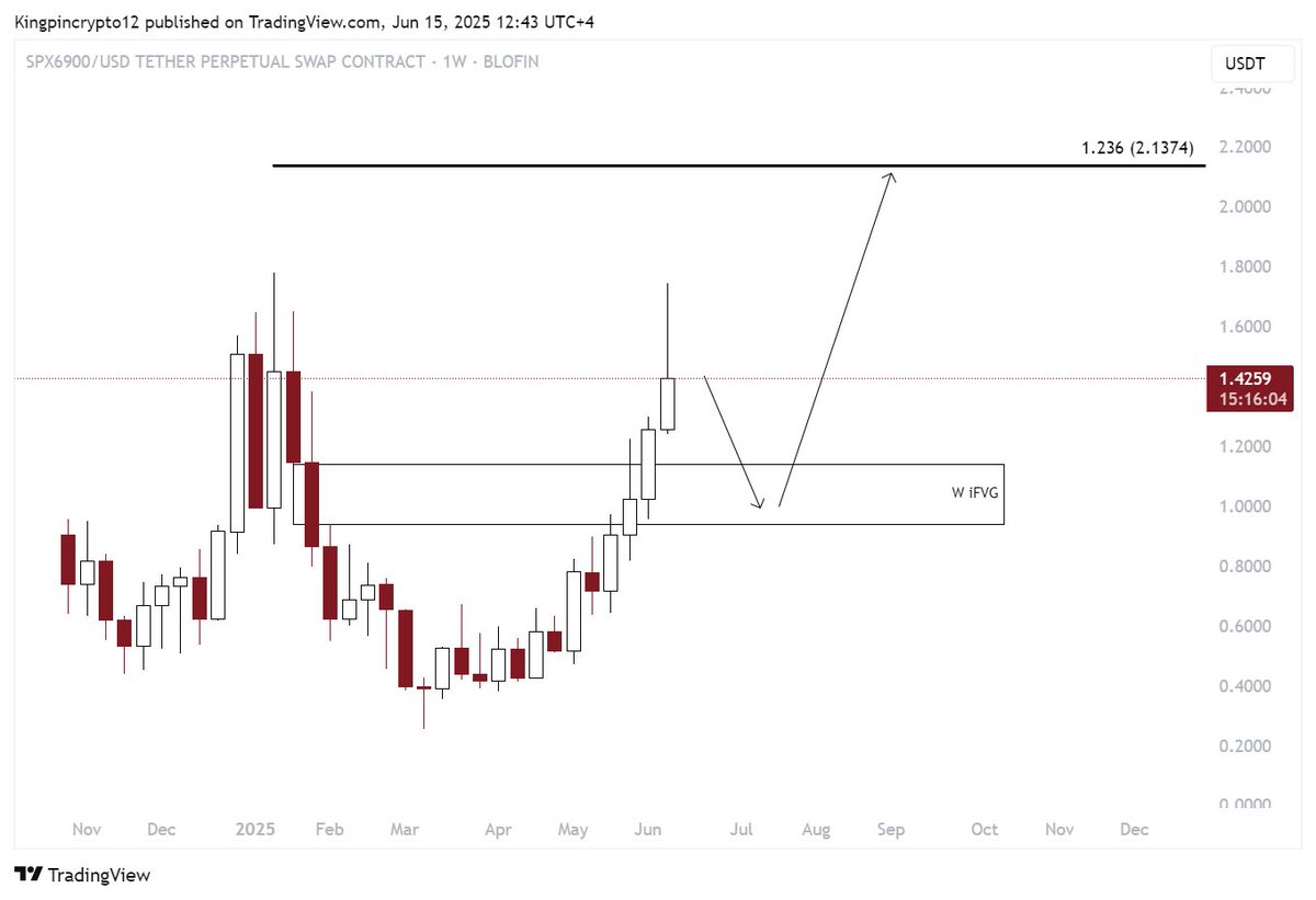 #SPX6900 - HTF plan for price 🔮🎯