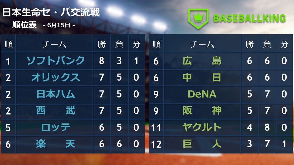 BaseballkingJP's tweet photo. 📈交流戦順位表📉

📆 6月15日の結果
セ ０ - (０) - ６ パ

📊今季通算
セ 29 - (０) - 41 パ

#日本生命セ・パ交流戦 https://t.co/c43xFZqoAr