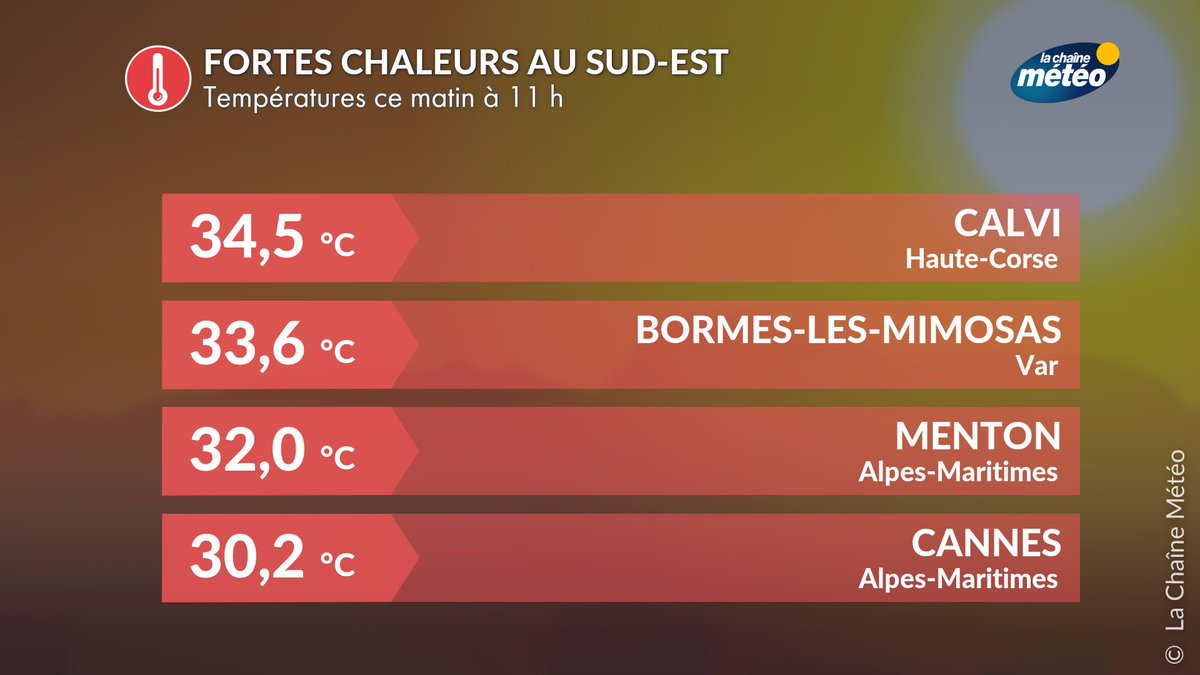 lachainemeteo's tweet image. 🌡️Ce matin, la #chaleur est forte entre le Var, les Alpes-Maritimes ainsi qu'en Corse. Cet après-midi, on attend près de 38°C dans l'intérieur du #Var, comme hier. Cette chaleur intense est liée à un effet de #foehn local lié au #mistral. Une situation qui présente un risque de