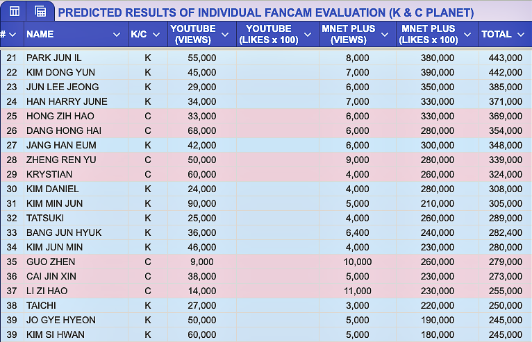 BOYS2PLANETDATA's tweet photo. RESULTS OF K &amp; C INDIVIDUAL FANCAM EVALUATION (PREDICTED)

TOP 21-34:
21 #PARKJUNIL
22 #KIMDONGYUN
23 #JUNLEEJEONG
24 #HANHARRYJUNE
25 #HONGZIHHAO
26 #DANGHONGHAI
27 #JANGHANEUM
28 #ZHENGRENYU
29 #KRYSTIAN
30 #KIMDANIEL
31 #KIMMINJUN
32 #TATSUKI
33 #BANGJUNHYUK
34 #KIMJUNMIN https://t.co/RTbAC0Vz4d
