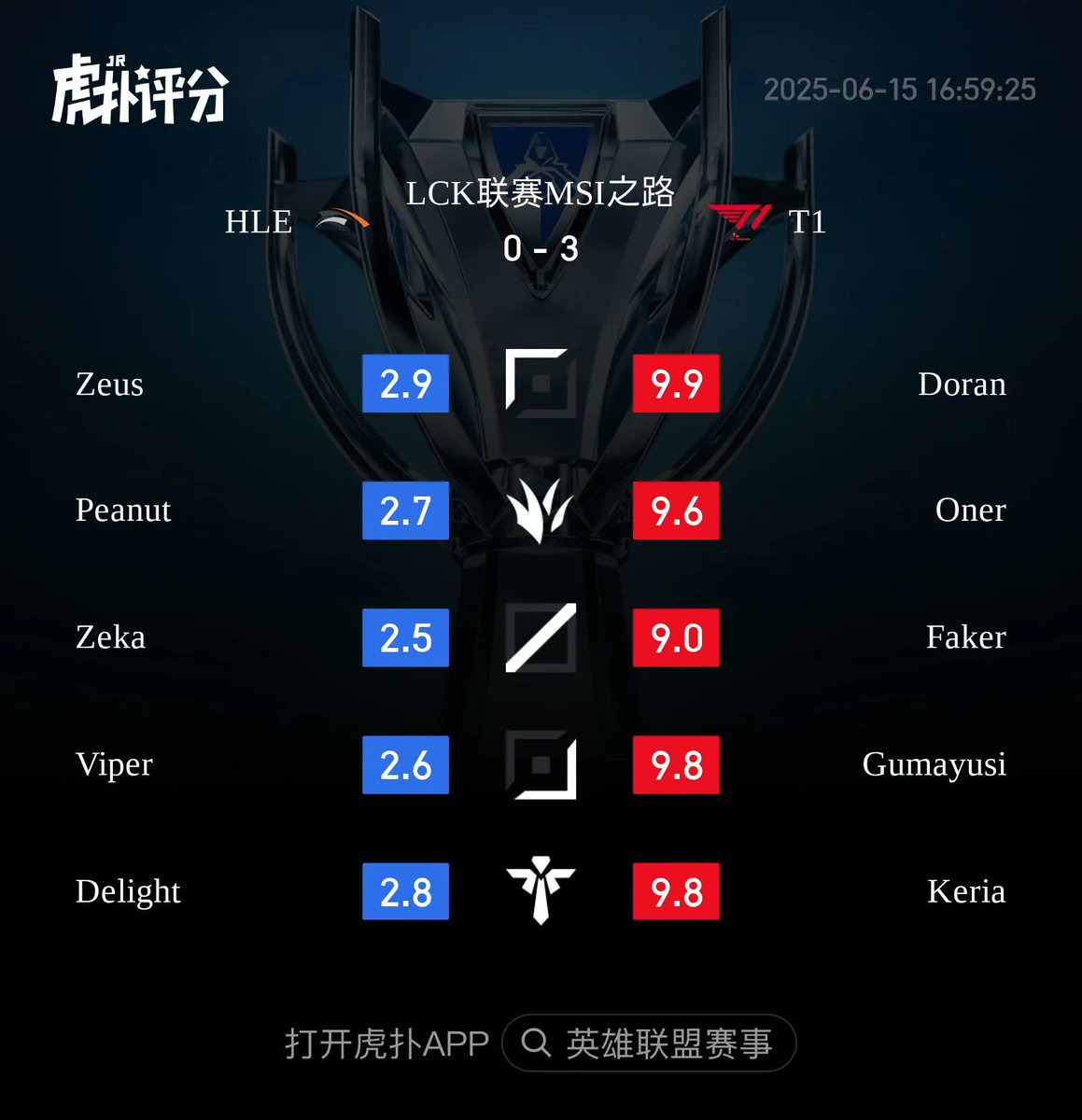 HupuEsports's tweet photo. T1 beats HLE 3-0 and advances to #MSI2025. Here are the ratings from the HUPU Community (All games included):

Zeus leads the rating for HLE.

Doran leads the rating for T1.

#LCK #HLEWIN #T1WIN https://t.co/R5pCyMyuNA