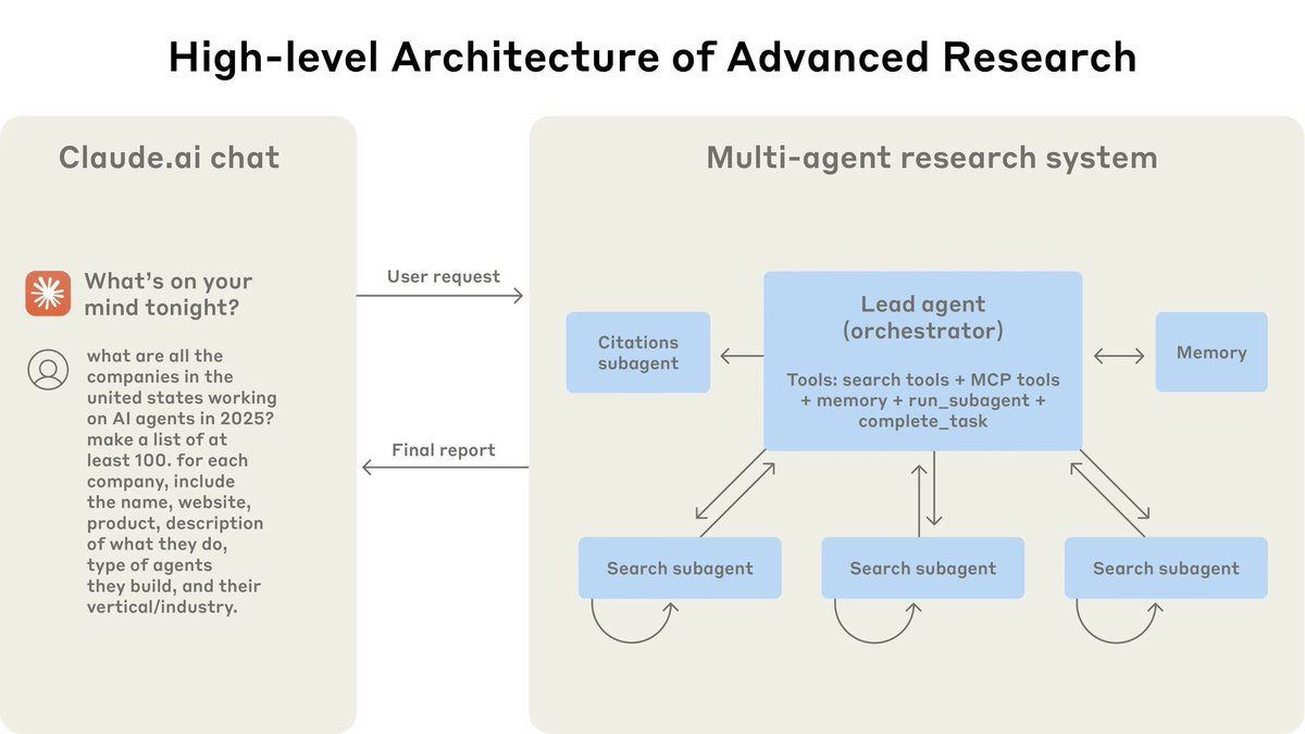 Interesting architecture for multiagent systems , and a good general read on topic anthropic.com/engineering/bu…