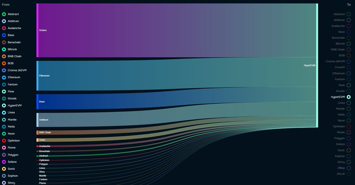 HyperliquidNews's tweet photo. inflows to HyperEVM on @deBridgeFinance have exceeded $20M, with Solana, Ethereum, Base, arbitrum and the BSC as the main chains. https://t.co/k8IURidwts