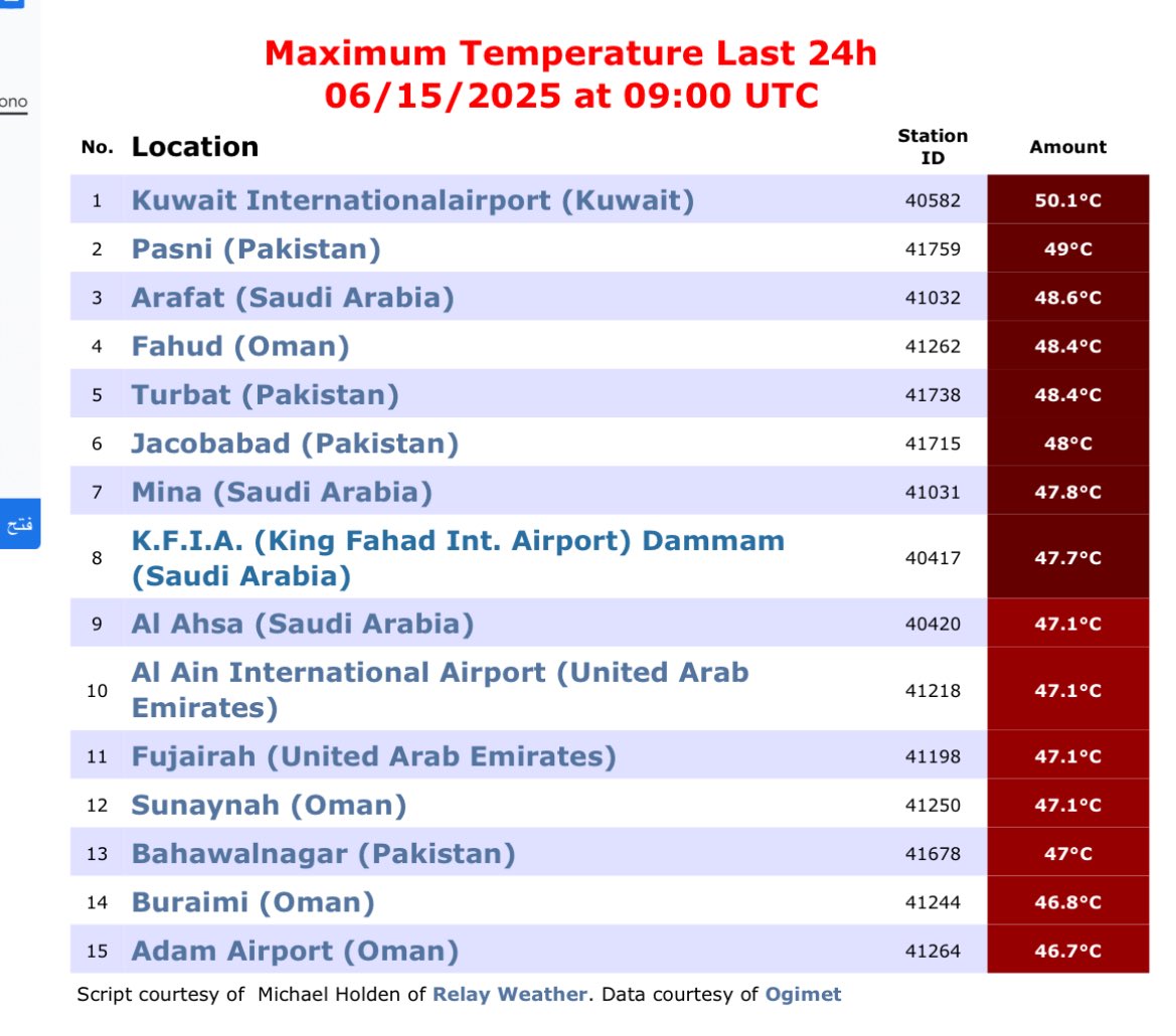 WeatherKuwait's tweet photo. الكويت سجلت اعلى درجة الحرارة بالعالم 🌍 خلال 24 ساعة الماضية 
#طقس_الكويت https://t.co/hP5rcTnYqK
