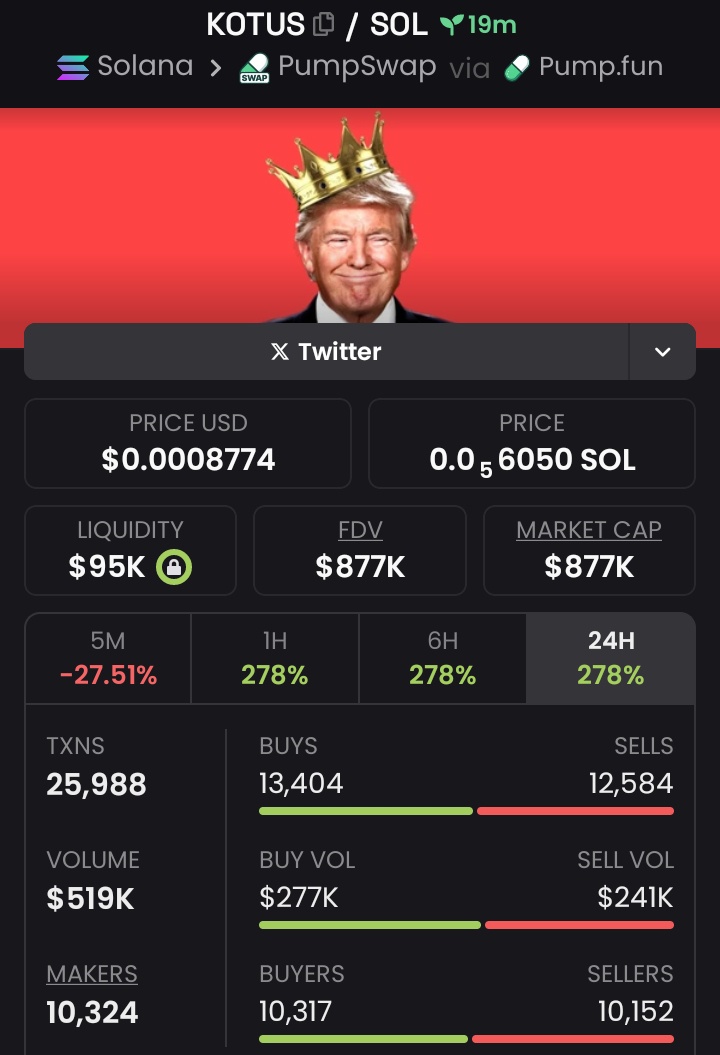 coinally1's tweet photo. I Earlier Purchased $KOTUS at $877K💸MC
📍
Shared to my Private 📩 TG first 

Ca:
37YKGTJzqR1adNLp8EVtXn4T3x5mKxbDcr6Sbpzwpump

#KOTUS
#SOLANA
#SOL
#MEMECOINS
#PUMPSWAP https://t.co/AmfOYjkXvw