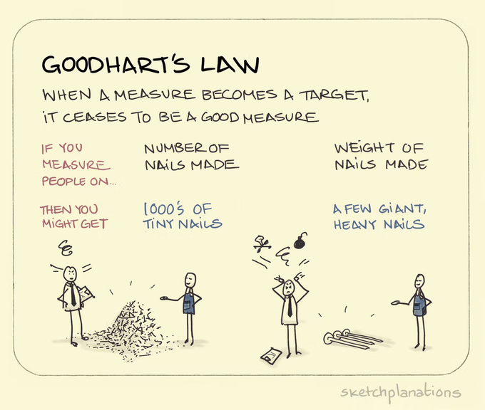 walkingthenoble's tweet photo. Ley de Goodhart:

Cuando una métrica se convierte en objetivo, deja de ser útil.
Ejemplo:
Exámenes y notas mataron la educación real.

Ya no importa si aprendes. Importa si apruebas. https://t.co/ne2KxoNv2E