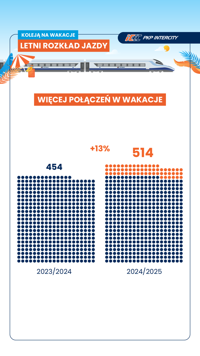 m_dutkiewicz's tweet photo. 🚅⛱️😎Od dziś wakacyjny rozkład jazdy @PKPIntercityPDP. 514 pociągów każdego dnia, o 34 więcej niż dotąd. Nigdy w wakacje nie mieliśmy aż tylu pociągów. Najważniejsze nowości:
▶️Do Świnoujścia dojedzie Pendolino z Warszawy. Rekordowy czas przejazdu: 5h 37 min.
▶️ Do Świnoujścia z Wrocławia jedzie też ekonomiczny IC Merkury. Rekordowy czas przejazdu 4h 58 min.
▶️ Już dwa pociągi IC przez Mielec. Miasto od lat nie miało pociągów dalekobieżnych.
▶️ Pociąg do Giżycka z Krakowa przez Kielce, Radom, Warszawę i Białystok. Jest w nim wagon rowerowy 🚴‍♂️ 
👇 https://t.co/0bq11dTZIe