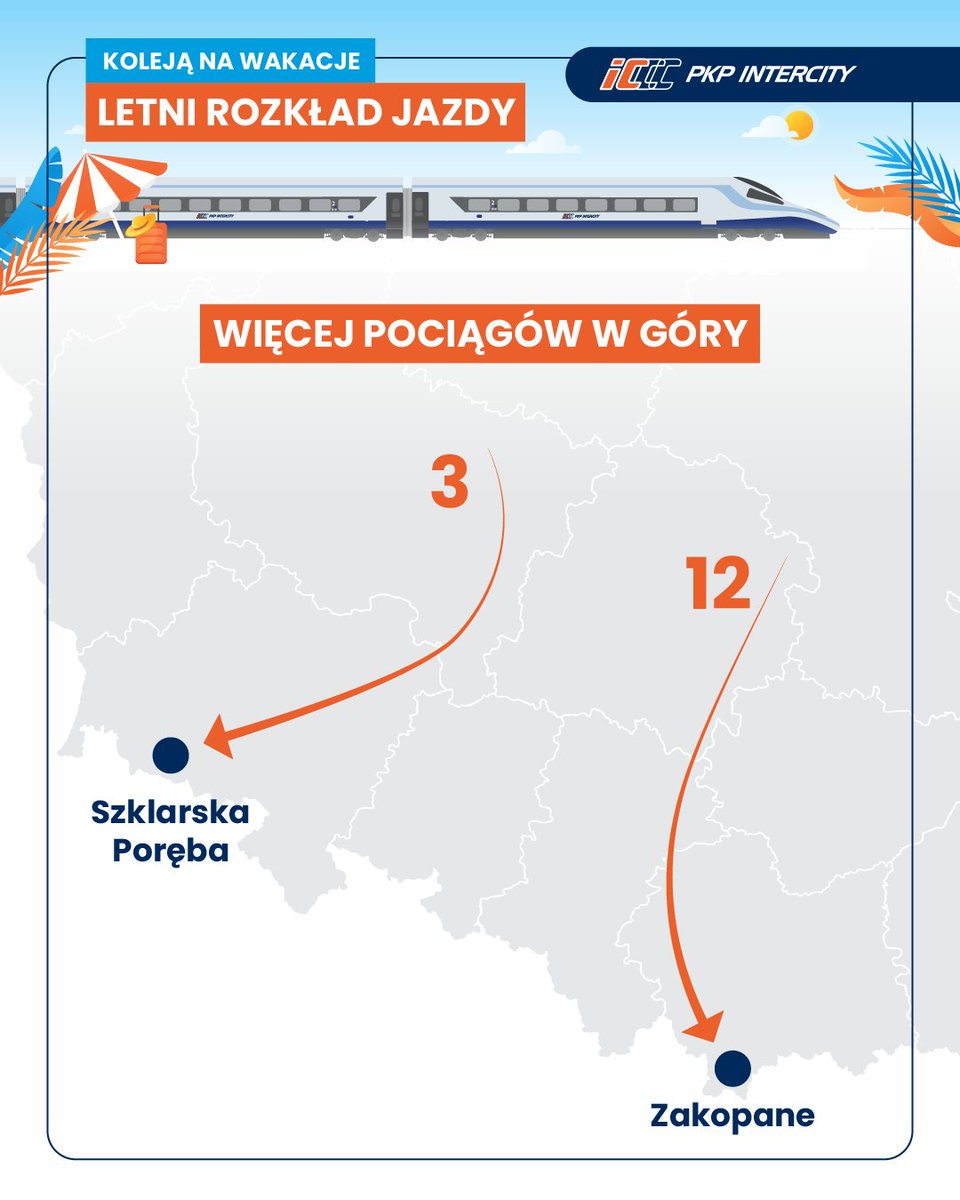 m_dutkiewicz's tweet photo. 🚅⛱️😎Od dziś wakacyjny rozkład jazdy @PKPIntercityPDP. 514 pociągów każdego dnia, o 34 więcej niż dotąd. Nigdy w wakacje nie mieliśmy aż tylu pociągów. Najważniejsze nowości:
▶️Do Świnoujścia dojedzie Pendolino z Warszawy. Rekordowy czas przejazdu: 5h 37 min.
▶️ Do Świnoujścia z Wrocławia jedzie też ekonomiczny IC Merkury. Rekordowy czas przejazdu 4h 58 min.
▶️ Już dwa pociągi IC przez Mielec. Miasto od lat nie miało pociągów dalekobieżnych.
▶️ Pociąg do Giżycka z Krakowa przez Kielce, Radom, Warszawę i Białystok. Jest w nim wagon rowerowy 🚴‍♂️ 
👇 https://t.co/0bq11dTZIe
