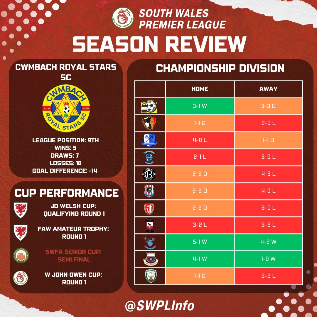 South Wales Premier League Info (@swplinfo) on Twitter photo <a href="/CaerphillyAFC/">CaerphillyAthleticFC</a> <a href="/PenydarrenFC/">Penydarren BGC</a> <a href="/FFardre/">Llantwit Fardre F.C.</a> <a href="/PortTalbotTown/">Port Talbot Town FC</a> <a href="/PorthcawlTownFC/">Porthcawl Town AFC</a> <a href="/PencoedAthBGC/">Pencoed Athletic BGC</a> <a href="/aber_valley_fc/">Aber Valley F.C.</a> <a href="/ElyRangersFC/">Ely Rangers AFC</a> <a href="/FC_Cwmaman/">FC_Cwmaman</a> <a href="/tonyrefailbgc/">TonyrefailBGC</a> <a href="/TonPentreFC/">Ton Pentre AFC</a> <a href="/AfanUnited_FC/">Afan United FC</a> <a href="/ClwbCymric/">Clwb Cymric</a> <a href="/AFCWattstown/">AFC Wattstown</a> <a href="/ValeUnitedFC/">Vale United FC</a> <a href="/DinasPowysFc1/">Dinas Powys FC</a> <a href="/bettws_fc/">Bettws FC</a> <a href="/Cosmopolitan_fc/">Cosmopolitan FC</a> <a href="/WarriorsCardiff/">Cardiff Bay Warriors โ๏ธ</a> A run to the semi final of the SWFA Senior Cup was the highlight of the season for <a href="/CwmbachRS/">Cwmbach Royal Stars SC</a> who finished just inside the relegation zone of Championship Division <a href="/CaerphillyAFC/">CaerphillyAthleticFC</a> <a href="/PenydarrenFC/">Penydarren BGC</a> <a href="/FFardre/">Llantwit Fardre F.C.</a> <a href="/PortTalbotTown/">Port Talbot Town FC</a> <a href="/PorthcawlTownFC/">Porthcawl Town AFC</a> <a href="/PencoedAthBGC/">Pencoed Athletic BGC</a> <a href="/aber_valley_fc/">Aber Valley F.C.</a> <a href="/ElyRangersFC/">Ely Rangers AFC</a> <a href="/FC_Cwmaman/">FC_Cwmaman</a> <a href="/tonyrefailbgc/">TonyrefailBGC</a> <a href="/TonPentreFC/">Ton Pentre AFC</a> <a href="/AfanUnited_FC/">Afan United FC</a> <a href="/ClwbCymric/">Clwb Cymric</a> <a href="/AFCWattstown/">AFC Wattstown</a> <a href="/ValeUnitedFC/">Vale United FC</a> <a href="/DinasPowysFc1/">Dinas Powys FC</a> <a href="/bettws_fc/">Bettws FC</a> <a href="/Cosmopolitan_fc/">Cosmopolitan FC</a> <a href="/WarriorsCardiff/">Cardiff Bay Warriors โ๏ธ</a> A run to the semi final of the SWFA Senior Cup was the highlight of the season for <a href="/CwmbachRS/">Cwmbach Royal Stars SC</a> who finished just inside the relegation zone of Championship Division