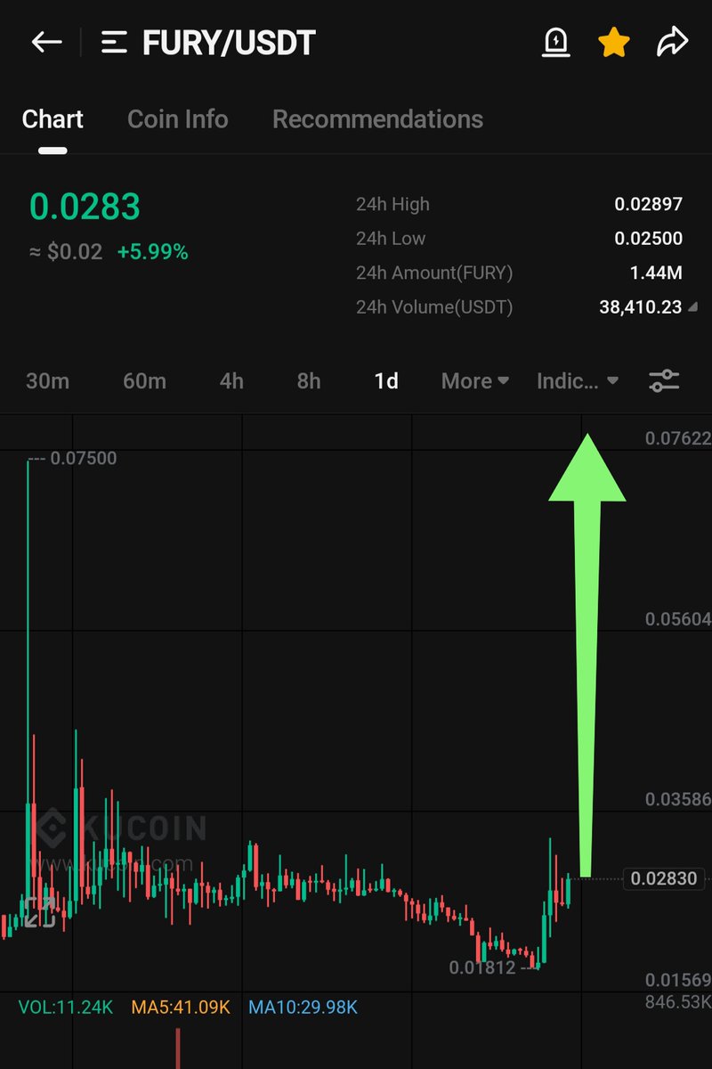 $FURY to clear 0.0330 then the road is clear for explosive run 📈

Looking extremely Bullish 🔥 

Mega crazy pump loading 💯🚀

$unio #lay3r $azero $spot $ft $mts #zeuseth $defai $cta $t $bmt $rpl #btc #eth