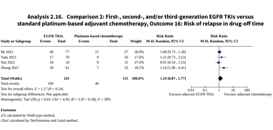 Can we spare adj chemo in resected EGFR NSCLC? Probably no. Our Cochrane metanalysis shows no OS difference with 1st/2nd gen EGFR TKI vs adj chemo. 
Relapses during the EGFR TKIs drug off time were higher compared to adj chemo (45% vs 30%). <a href="/cochranecollab/">Cochrane</a>
cochranelibrary.com/cdsr/doi/10.10…
