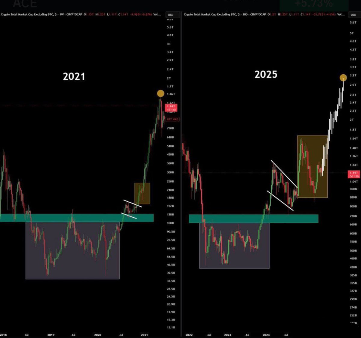 AmerAnalysis's tweet photo. ماركت كاب العملات الرقمية ان شاء الله في الأشهر القادمة
للمزيد

👇👇👇
https://t.co/qqKJ33tFHY
#btc #Iran #طهران #الحرب_بدأت_الان #تل_أبيب_تحترق #السعودية https://t.co/syfFHXhFPq