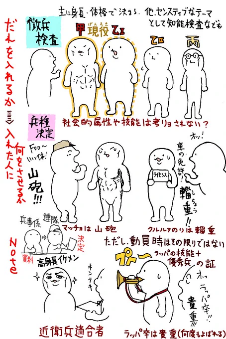 徴兵検査と兵種決定は切り離して行い、総合評価で決定する訳じゃないんですねぇ…。(体格は今一つだけど車の免許持ってるから現役!みたいなことはしない)
赤紙配るときは職業や技能、その他の個人や世帯の属性みるのに、現役を選ぶときはあんまりそういうのがないのは不思議… 