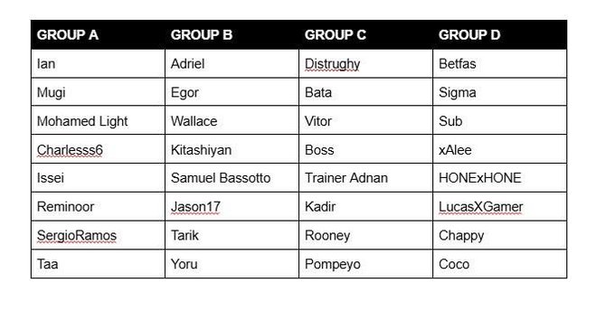 Arkadaşlar gruplar belli olmuş , maçlar yine saat 17.00 da başlayacak ve her gruptan ilk 3 üst tura kalacak. Desteklemeyi unutmayalım <a href="/_kadir_CR/">Kadir</a> 🇹🇷🇹🇷