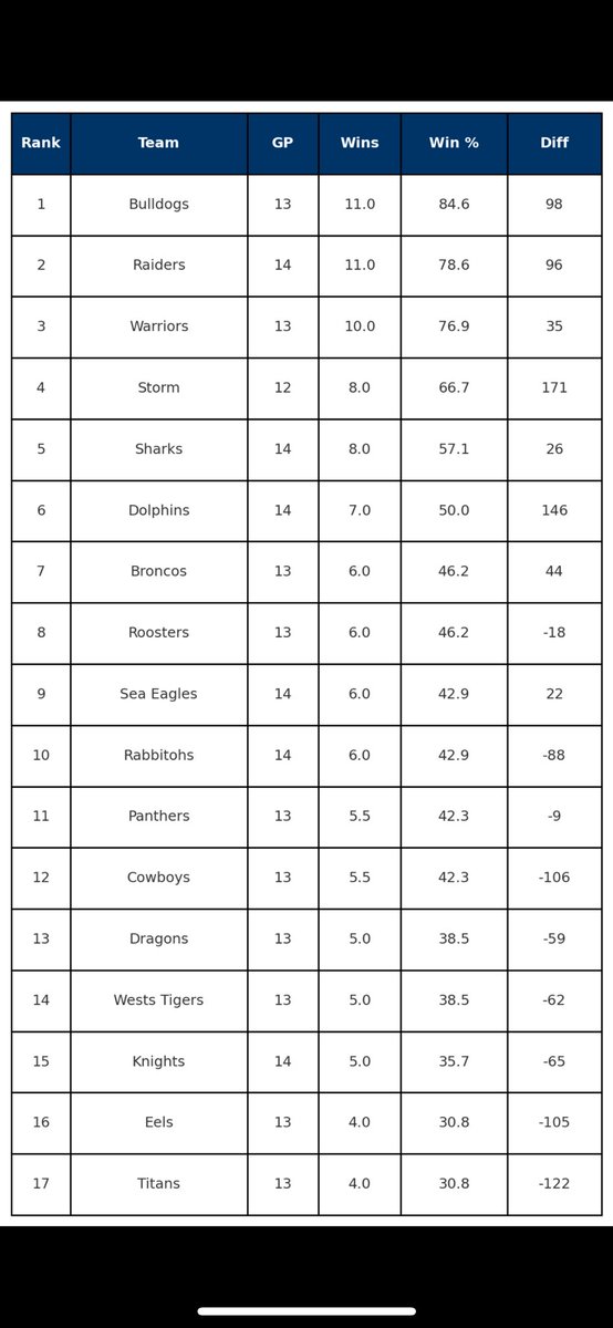 centralNRL's tweet photo. NRL Ladder (by Win%) — End of Round 15 

Forget total points. This is how the ladder should look.

Sorted by win percentage, the Panthers–Cowboys draw factored in ( counts as 0.5 wins)

Tiebreaker decided by point differential as usual. https://t.co/CcRu4wUdDv