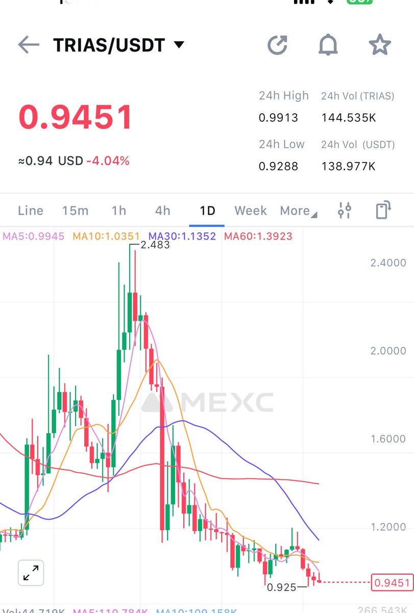 alanrog3's tweet photo. Just bought a lot of $TRIAS 94c. Let’s see how this plays out 🙈👀 https://t.co/fnX86rloFc
