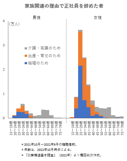 tmaita77's tweet photo. 家族関連の理由による正社員離職者，年間14万人。うち11万人が女性。 https://t.co/0WFvmXcZM6