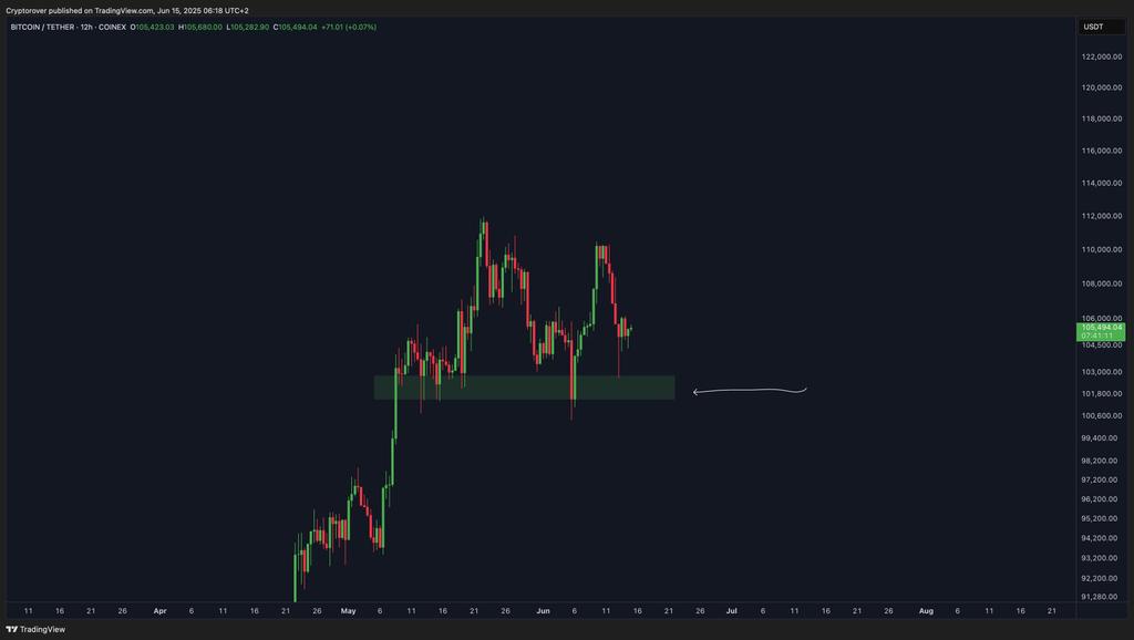 _Grayson001's tweet image. The most important Bitcoin support! 👇