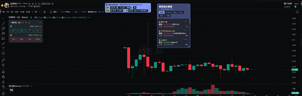 zhuilong888's tweet photo. $SIREN 越来越成熟，日K也走得很稳健，随着近期 $BTC 新高之后回落，资金很快会来到一级市场，持续关注 #SIREN https://t.co/vOpEWZAvvm