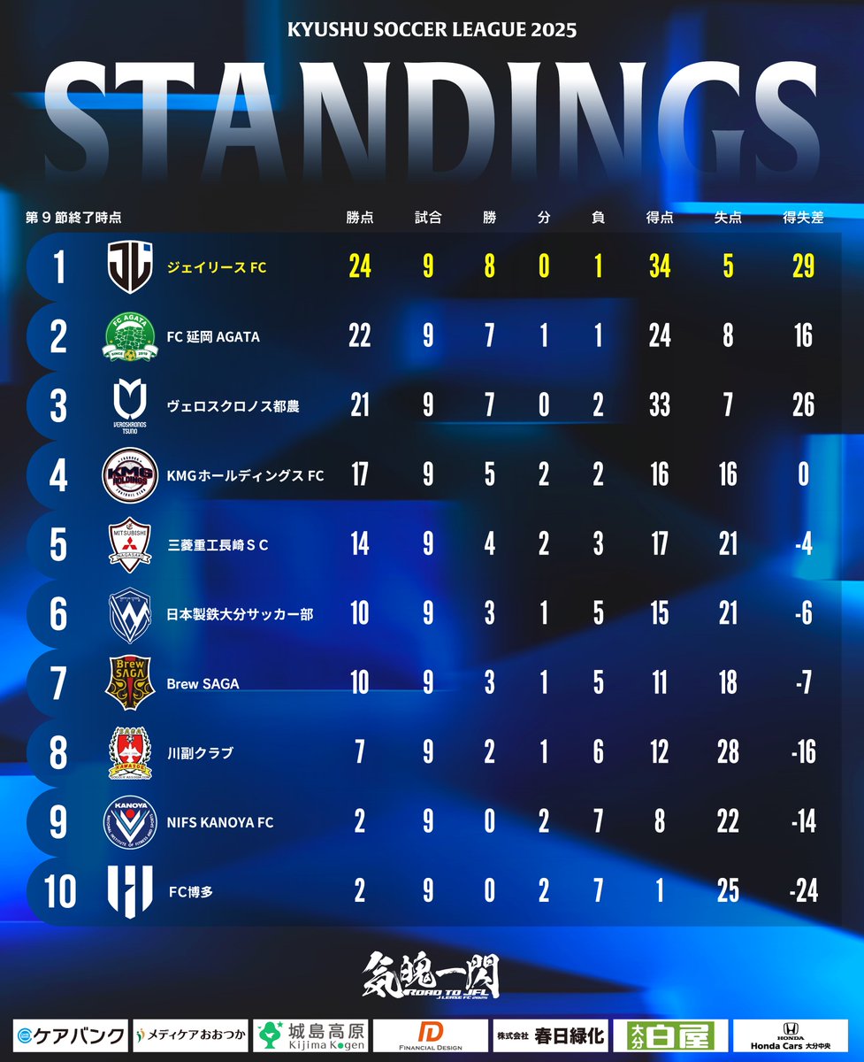 jleasefc's tweet photo. 🔵STANDINGS⚫️

#九州サッカーリーグ 第９節を終えての順位はご覧のようになっております。

首位決戦を制して単独首位で前期を折り返���‼️

ただまだ何も決まってない！
また来週からの後期へ向けて準備をしていきます‼️

引き続き熱い応援をよろしくお願いします🔥

#ジェイリースFC #気魄一閃 https://t.co/1KPPTi331A