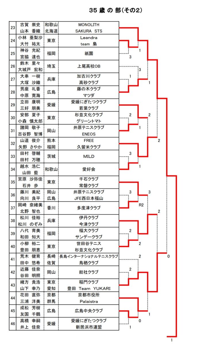 第6回 #全日本ミックスダブルスソフトテニス選手権大会

35歳の部

【大会結果】
jsta.or.jp/competition_li…