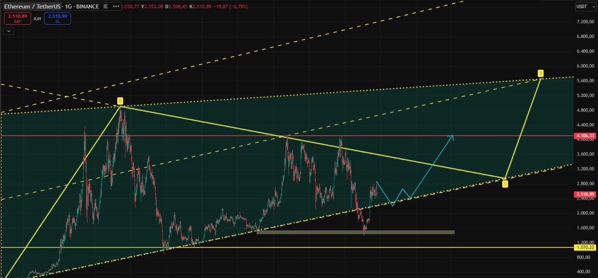 #ETHEREUM SUAN DA GÜVENLİ BÖLGEDE .

#ETH DE 2200 $ / 2250 $ RETESTİ GELEBİLİR.

BURASI DESTEK BÖLGESİ ..

2150 $ ALTINDA GÜNLÜK KAPANISLAR GELİRSE RİSKLİ ! 

$ETHEREUM