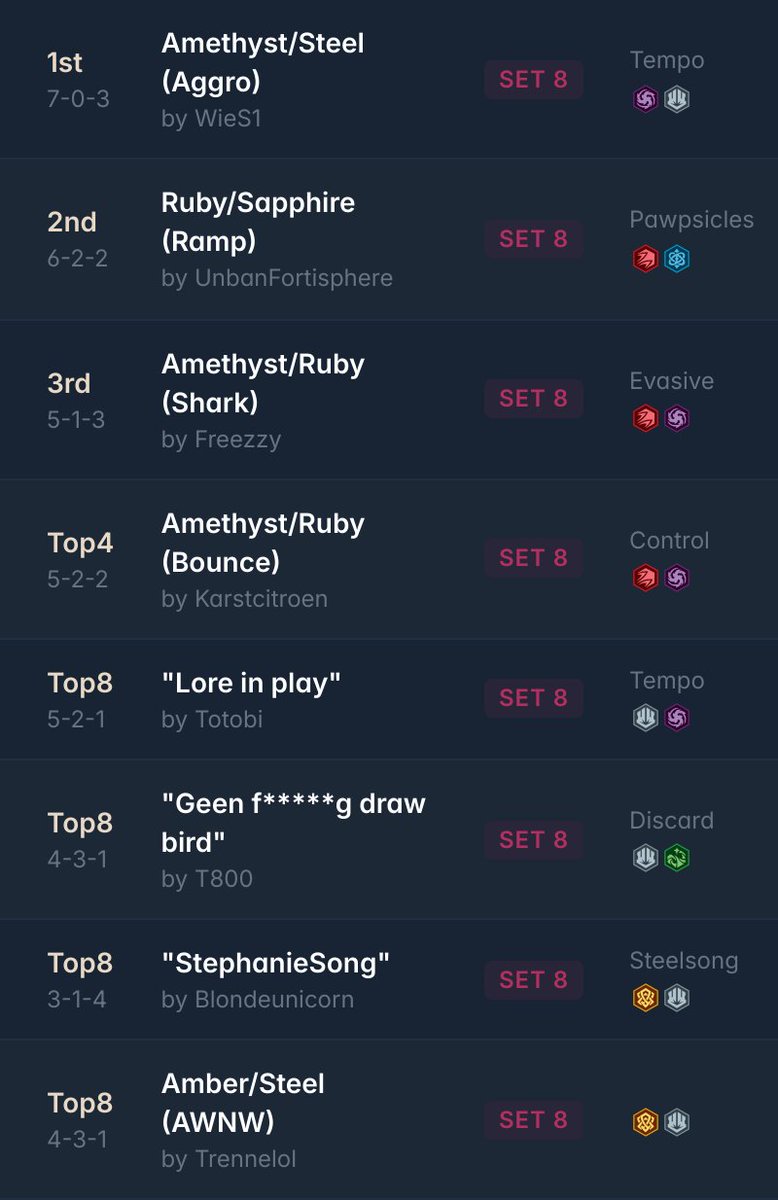 ink_decks's tweet photo. ➡️ Conflux Ink Clash - Reign of Jafar @ Conflux vzw

59 players 🇧🇪

Shoutout to Conflux vzw  for compiling and sharing the decklists!
🏆Winner: WieS1 with Amethyst/Steel (Aggro)

All the decklists:
https://t.co/6WXjheYagb

#lorcana https://t.co/5MNyjpGCLR