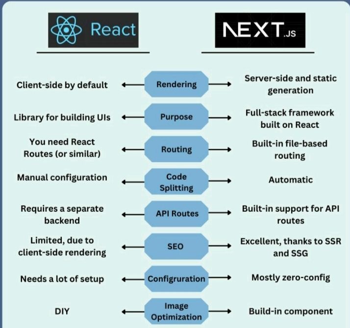 React vs Next.js
