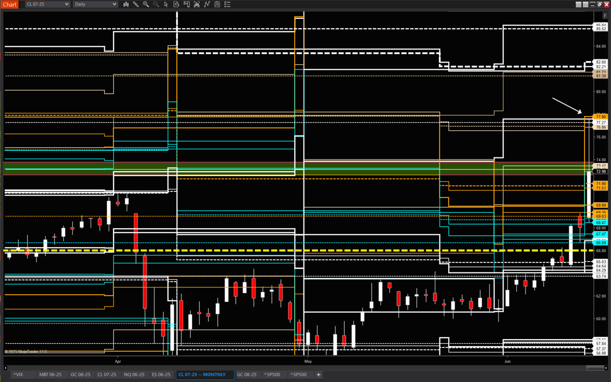 julie_wade's tweet photo. $CRUDE Some would say not voodoo math, as I literally posted about dealer pin using my math and look where it went before dealer algos came in to push it back down. That is the 1.5x Monthly Range (HVOL) at 77.59 confluenced with 30 Day 1 (RVOL) at 77.80.
#JATSPT $CRUDE taking you from 66.00 to 77.80
How far can we go? Well pretty far I would say after last night. Making Crimea the hottest real estate on earth .
See the first one @InfinitusCap ๐ 6:23 am June 11
https://t.co/lX0dYfv7iA
Well, I stand up next to a mountain
And I chop it down with the edge of my hand
Yeah
Well, I stand up next to a mountain
And I chop it down with the edge of my hand
Well I pick up all pieces and make an island
Might even raise a little sand
Yeah
Cause I'm a Voodoo Child
Lord knows I'm a Voodoo Child baby
https://t.co/gO1x1bojeS