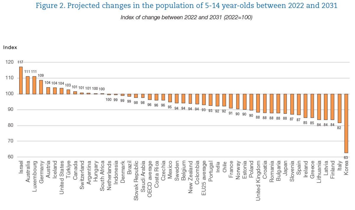 EDIF#87 📊 De 2022 a 2031, se prevé una caída de alumnos de 5-14 años en 37 de 47 países. Esto abre la puerta a mejorar la calidad educativa con una mejor distribución de recursos y enfoque personalizado.
Más info  bit.ly/4lQyOSm