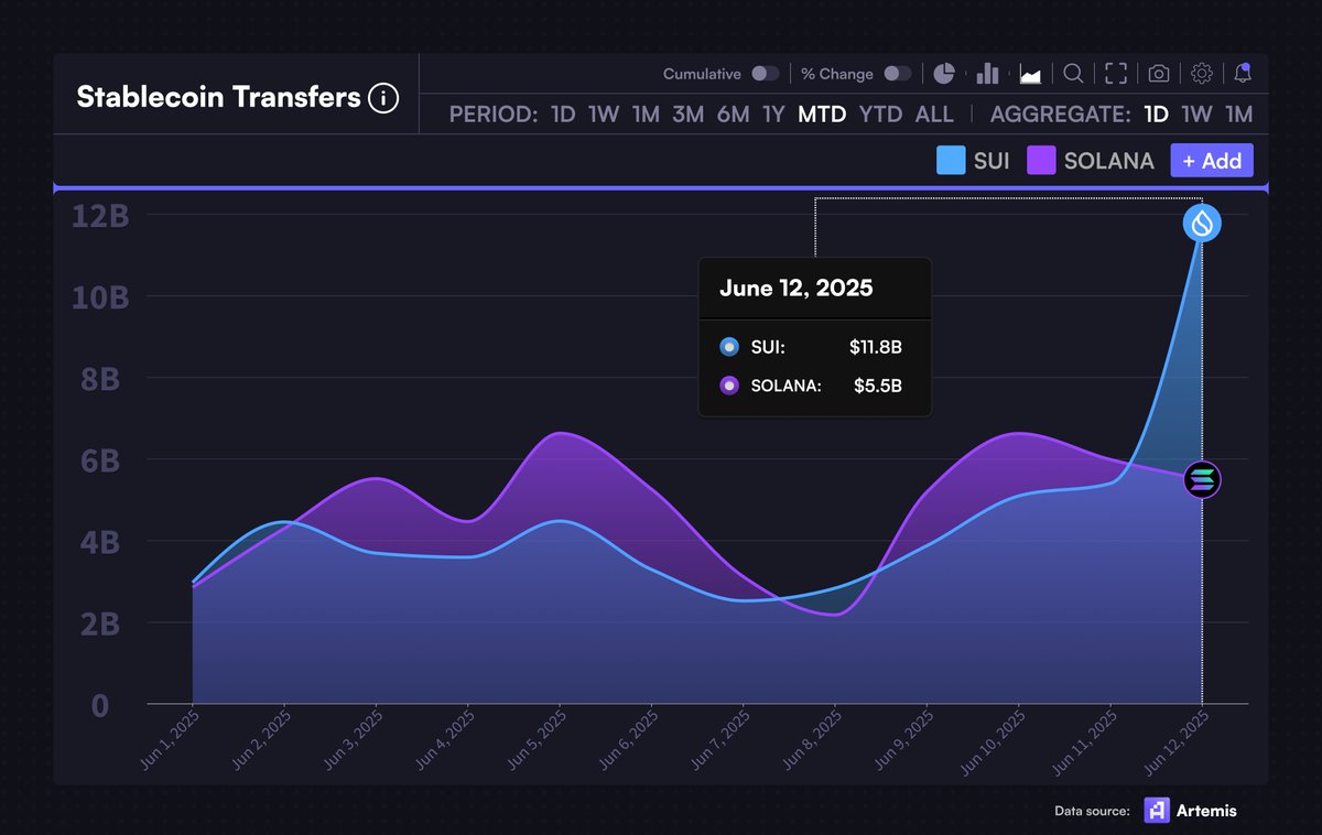 ToreroRomero's tweet photo. $SUI FLIPS @SOLANA IN DAILY STABLECOIN TRANSFER VOLUME, NOW DOING 2X THE VOLUME https://t.co/T2NuOY9hQ9