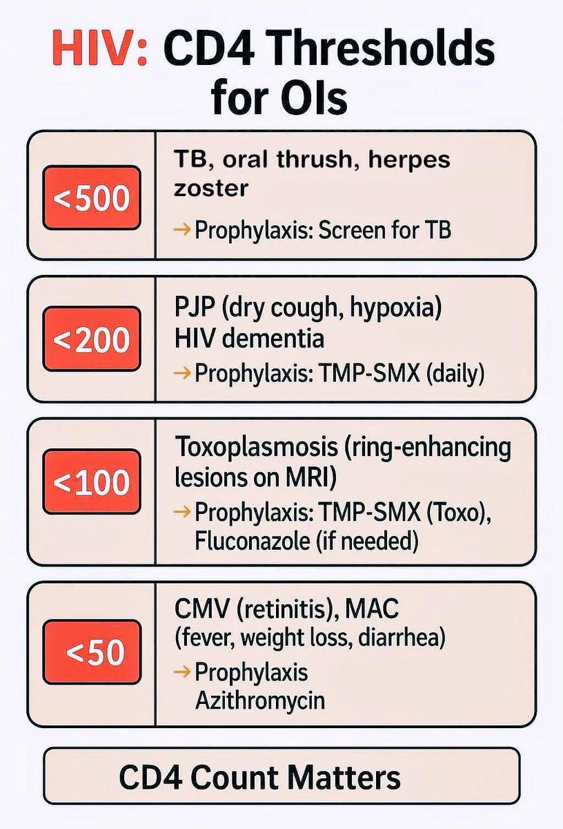 HIV/AIDS – What to Know Fast
HIV/AIDS – What to Know Fast

The image describes CD4 thresholds for opportunistic infections in HIV patients.

threads.com/@mednirbhay/