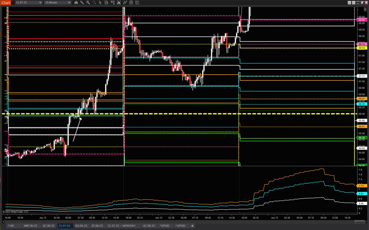 julie_wade's tweet photo. $CRUDE Some would say not voodoo math, as I literally posted about dealer pin using my math and look where it went before dealer algos came in to push it back down. That is the 1.5x Monthly Range (HVOL) at 77.59 confluenced with 30 Day 1 (RVOL) at 77.80.
#JATSPT $CRUDE taking you from 66.00 to 77.80
How far can we go? Well pretty far I would say after last night. Making Crimea the hottest real estate on earth .
See the first one @InfinitusCap ๐ 6:23 am June 11
https://t.co/lX0dYfv7iA
Well, I stand up next to a mountain
And I chop it down with the edge of my hand
Yeah
Well, I stand up next to a mountain
And I chop it down with the edge of my hand
Well I pick up all pieces and make an island
Might even raise a little sand
Yeah
Cause I'm a Voodoo Child
Lord knows I'm a Voodoo Child baby
https://t.co/gO1x1bojeS